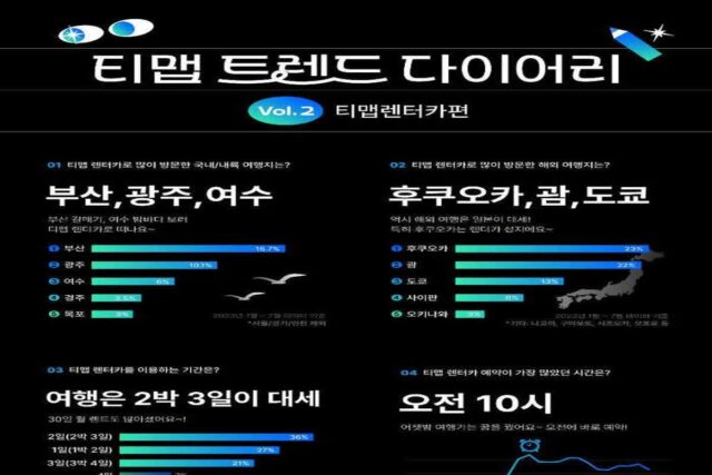 40대는 ’카니발‘…MZ세대가 선호하는 렌터카는?