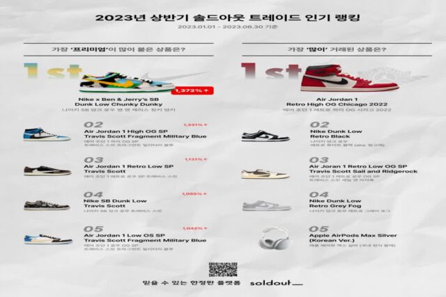 ’13만원→177만원’ 재판매가 13배 뛴 한정판 ‘이 신발’