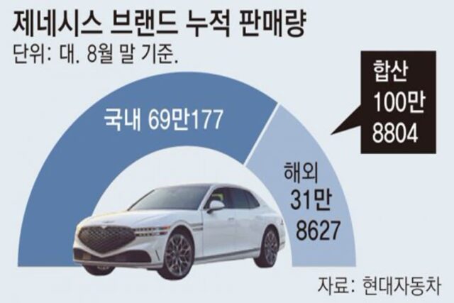 제네시스, 7년 만에 글로벌 100만대 판매 돌파