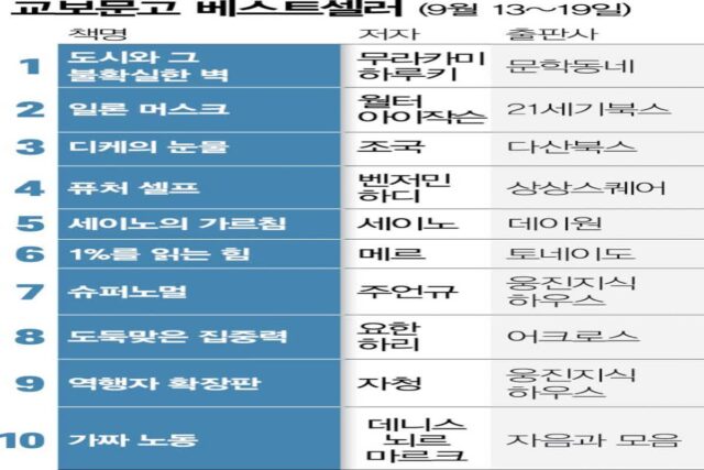 [북스& – 베스트셀러] 3040 남성 독자의 힘…’일론 머스크’ 종합 2위
