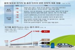 숙적 BMW-벤츠도 손잡아… 전기차 합종연횡 시대
