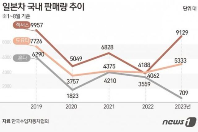 ‘노 재팬 끝’ 도요타 4년만에 최다 판매…신차·하이브리드 효과