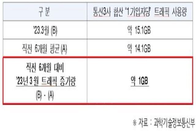 생색내기에 그친 정부의 ‘데이터 30GB’ 무료 제공