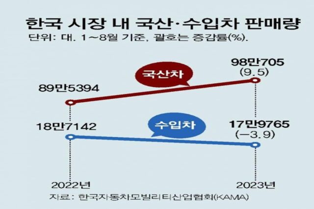 올 국산차 내수 판매 9.5% 증가… 수입차는 작년보다 3.9% 뒷걸음