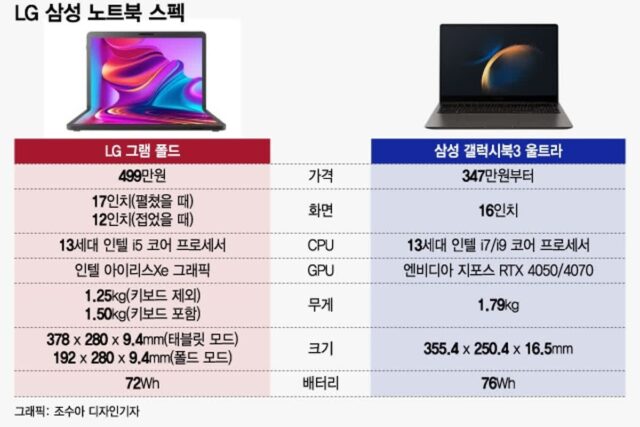 “노트북은 먼저 접었다”…LG전자 ‘철옹성’ 삼성에 독한 승부수