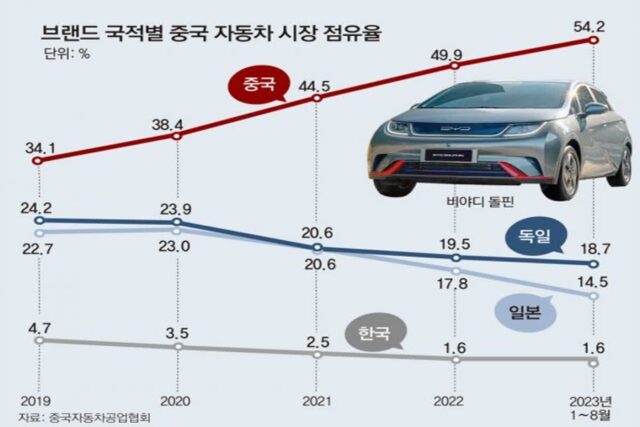 ‘외국산 무덤’ 中 자동차 시장… 토종 브랜드 점유율 50% 넘었다