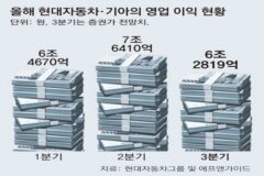 현대차-기아, 美서 쾌속 질주… 3분기도 최대 실적 전망