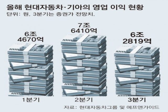 현대차-기아, 美서 쾌속 질주… 3분기도 최대 실적 전망