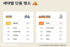 쏘카로 찾는 단풍 핫스팟은 불국사…”평균 27시간 머물러”