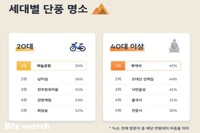 쏘카로 찾는 단풍 핫스팟은 불국사…”평균 27시간 머물러”