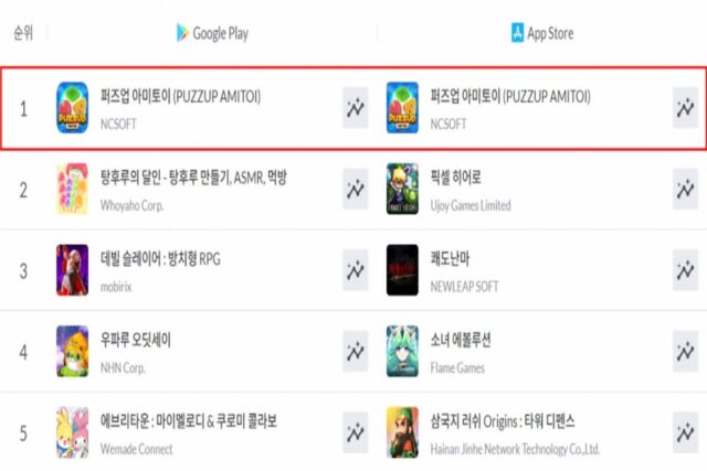 리니지 말고 캐쥬얼 게임도 되네?…NC ‘퍼즈업’ 양대 마켓 1위