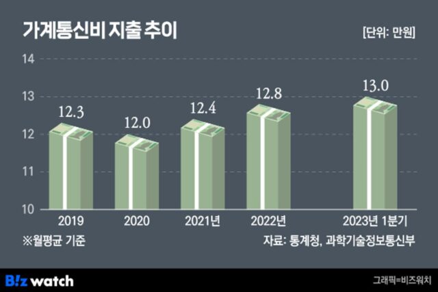 통신요금 인하, 드라이브 건다