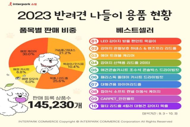반려동물 양육 602만 가구 시대…인터파크쇼핑, 관련 거래액 55.1% ‘쑥’