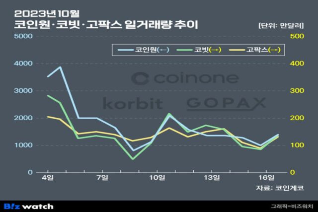코인거래소 수수료 전쟁…코빗도 “전면무료” 맞불