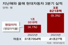 현대차 3분기까지 영업익 11조 돌파… “年15조 간다”