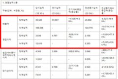 조이시티, 3분기 매출 355억(4.5%↑), 영업이익 38억(19.4%↓)