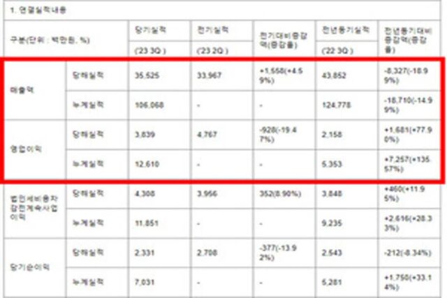 조이시티, 3분기 매출 355억(4.5%↑), 영업이익 38억(19.4%↓)