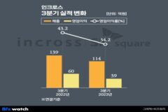 인크로스, 경기 불황에 ‘털썩’…”4Q는 다르다”