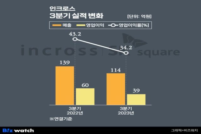 인크로스, 경기 불황에 ‘털썩’…”4Q는 다르다”