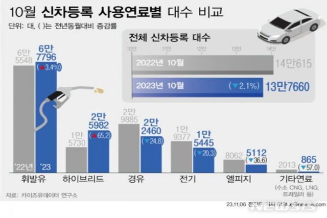 올해 하이브리드 차 판매가 65% 늘어난 진짜 이유는?