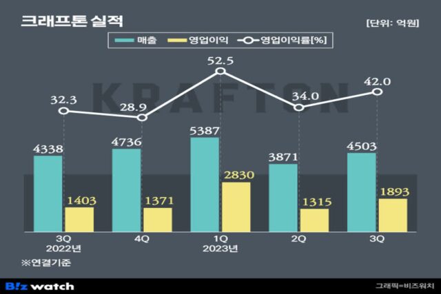 “땡큐 인디아” 크래프톤, 3분기 깜짝 실적