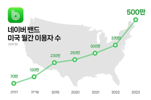 네이버 밴드, ‘美친’ 성장세…”MAU 500만 넘었다”