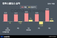 컴투스홀딩스, 신작 ‘제노니아’ 힘입어 흑자전환