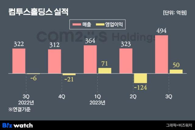 컴투스홀딩스, 신작 ‘제노니아’ 힘입어 흑자전환