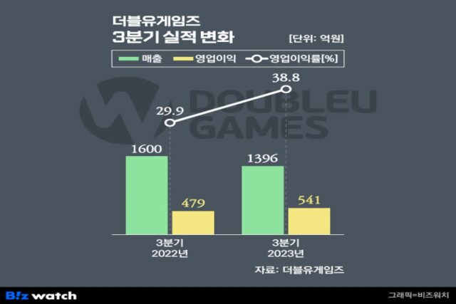 더블유게임즈, 분기 최대 영업이익률 ‘38.8%’ 찍었다