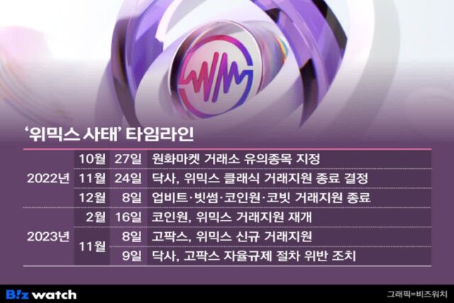 고팍스, 위믹스 단독 상장에 자율규제 ‘무색’