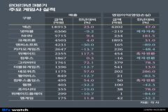 게임사 실적 키워드…’지각변동’ 그리고 ‘도전’