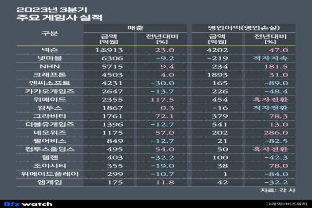 게임사 실적 키워드…’지각변동’ 그리고 ‘도전’