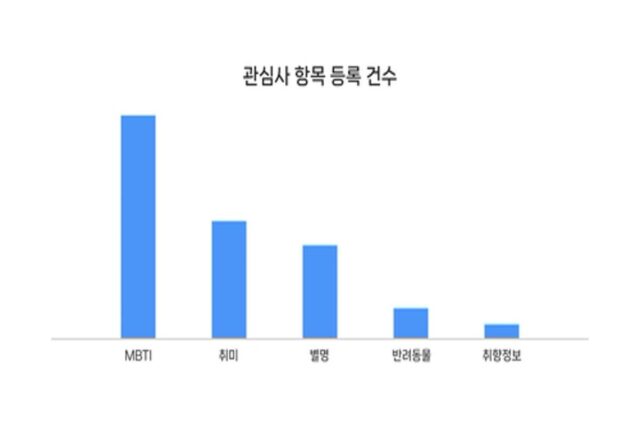네이버 인물정보, 연예인·경제인 모두 가장 높은 관심사는 ‘MBTI’