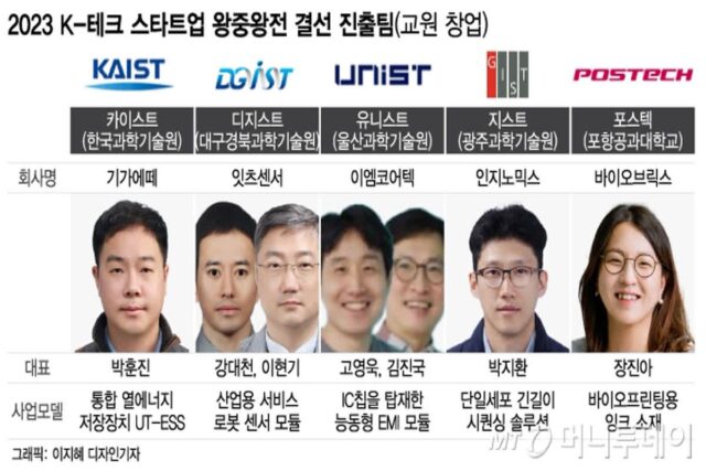 “진짜 딥테크는 이런 것”…5대 과기특성화대 교원창업, 왕중왕은