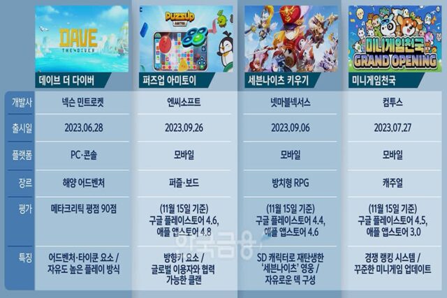 ‘리니지 시대’는 갔다…대세는 가볍고 재밌는 캐주얼 게임