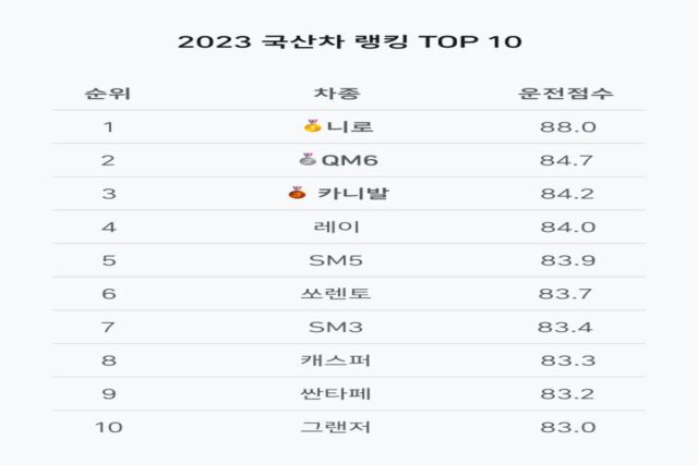 티맵, 차종별 안전운전 순위 공개…국산 ‘니로’·수입차 ‘렉서스ES’ 1위
