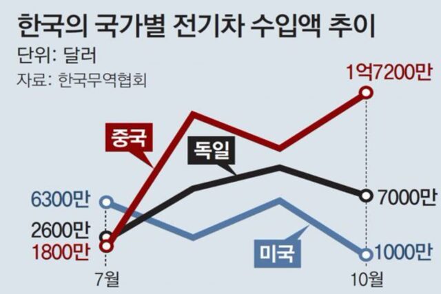 ‘저가 공세’ 中 전기차, 석달째 국내 수입액 1위