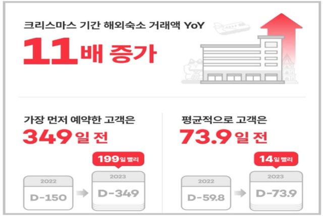‘올해 크리스마스는 해외로’…부쩍 늘었다