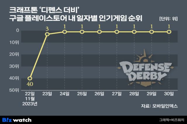 디펜스 더비 인기 게임 1위…크래프톤, ‘스케일업’ 전략 드라이브