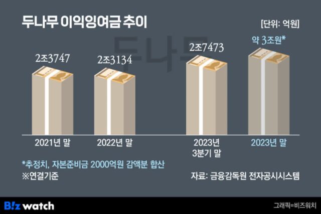 두나무, 준비금 2000억 감액…배당·투자 늘리나