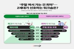 ‘주말 껴서 가는 건 최악”…Z세대 선호 워크숍은?