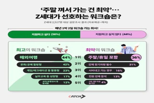 ‘주말 껴서 가는 건 최악”…Z세대 선호 워크숍은?