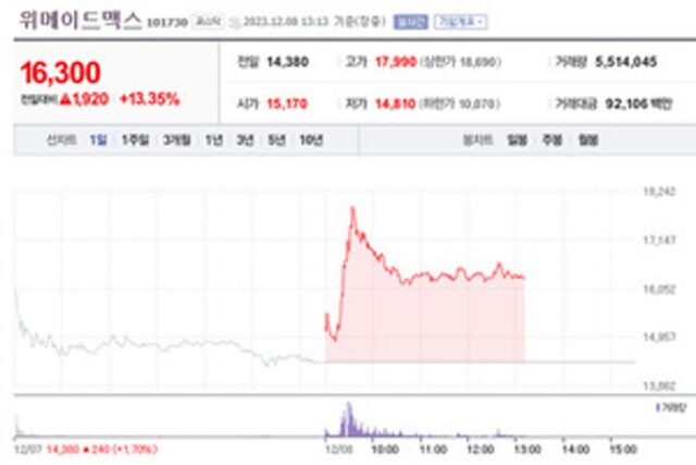 중동 진출 소식, 위메이드 3형제 연일 주가 상승세