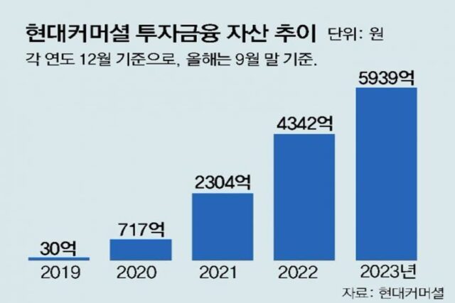 현대커머셜, 투자금융 자산 6000억 눈앞