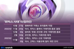 “위믹스 없었으면 어쩔뻔”…중소거래소 거래 급증