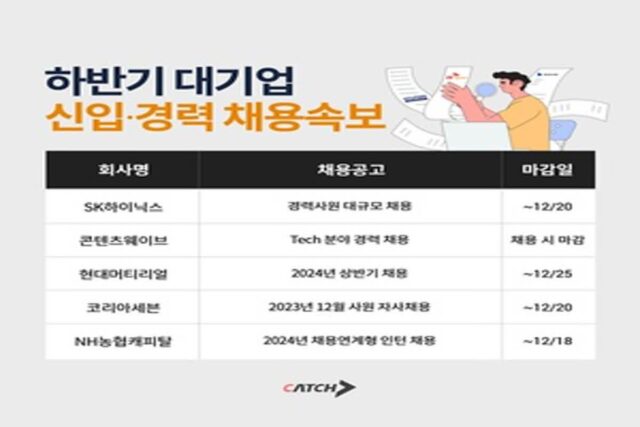 SK하이닉스·웨이브·농협…하반기 대기업 신입∙경력 채용