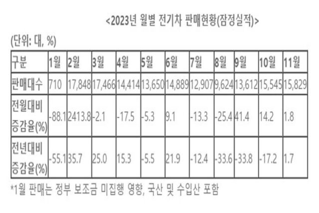 국내 전기차 판매 9월 이후 회복세 전환