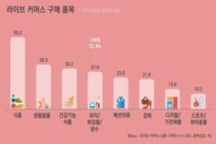 엔데믹에도 ‘온라인’ 구매 비중↑…캐시리스 현상까지
