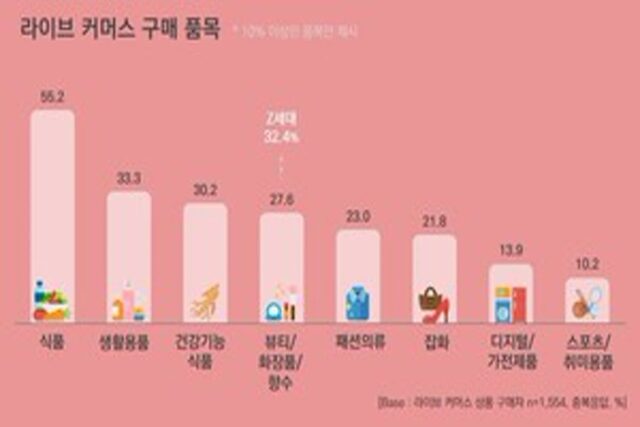 엔데믹에도 ‘온라인’ 구매 비중↑…캐시리스 현상까지