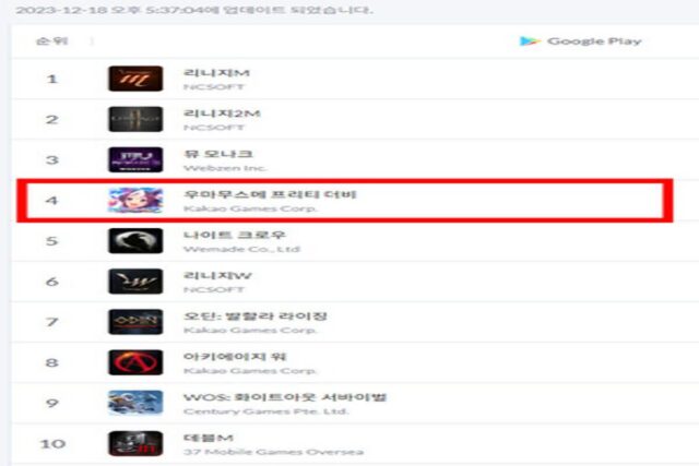 ‘말딸’ 1.5주년 덕분에 구글 매출 순위 200위권→4위 껑충